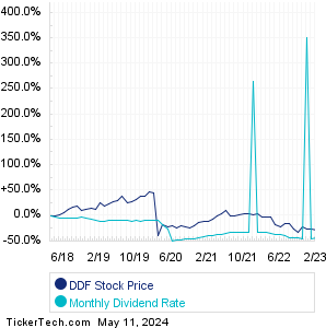 DDF monthly dividend paying stock chart comparison